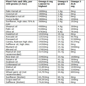 plant fats and oils omega 3 and 6
