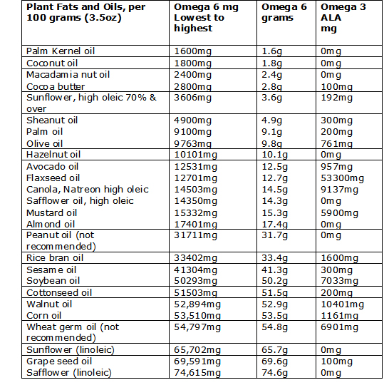 macadamia nut oil omega 3 omega 6 ratio