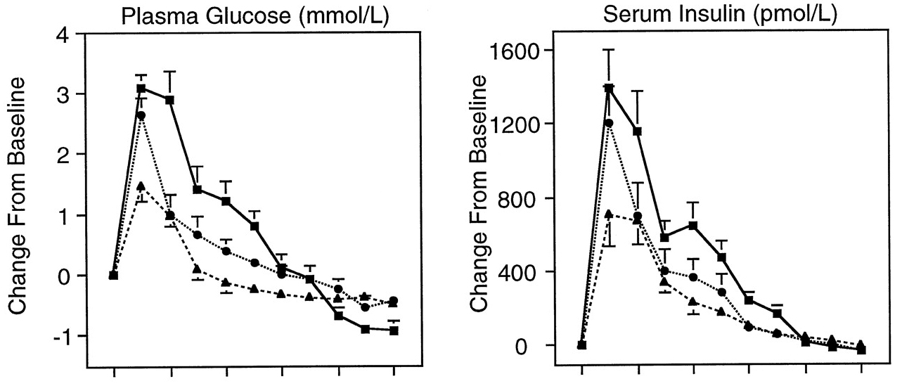 glucose and insulin response to meals