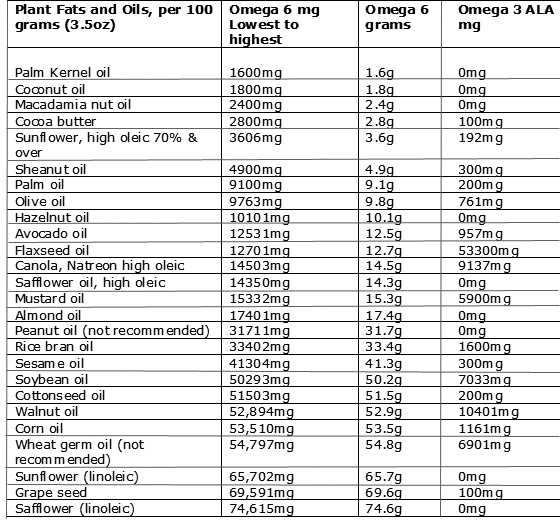 omega 6 and 3 in plant fats and oils