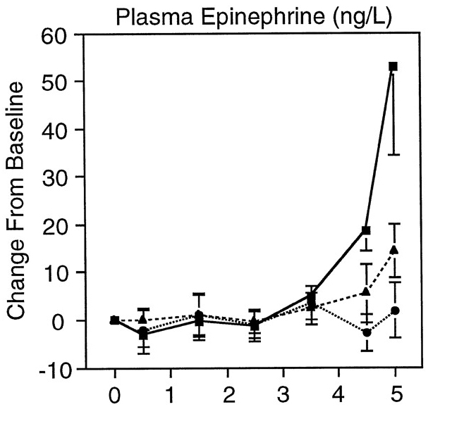rise in cortisol after meals