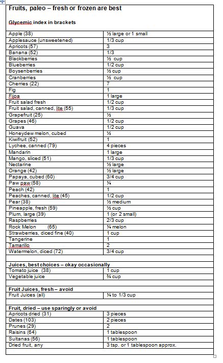 Fruit Carbohydrate Chart