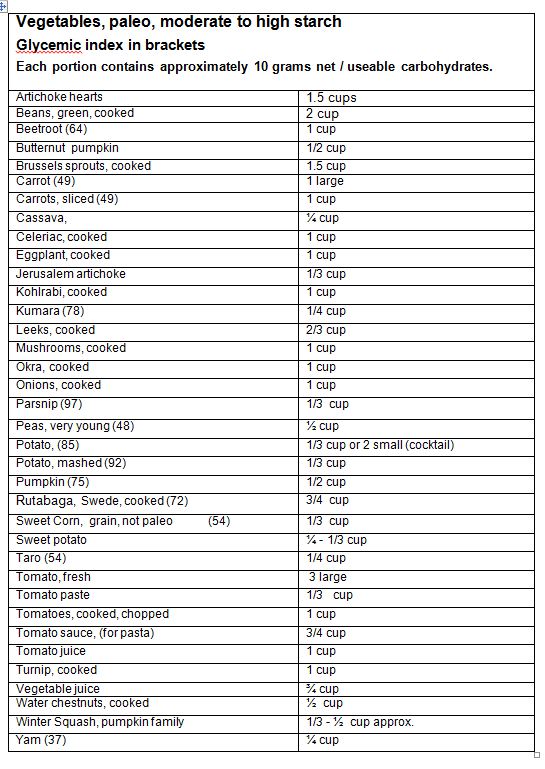 Veggies Carbs Chart