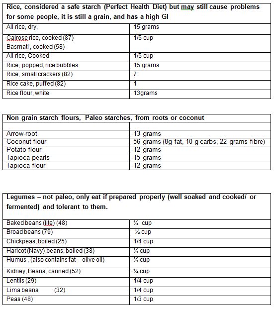 Zone Diet Chart