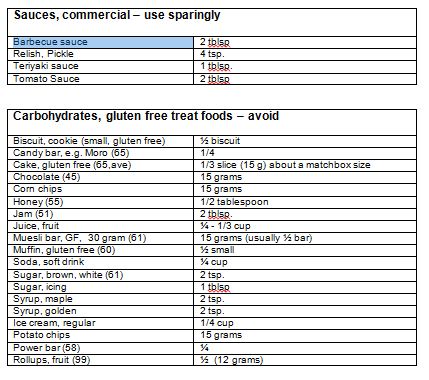 Food And Carbohydrates Chart