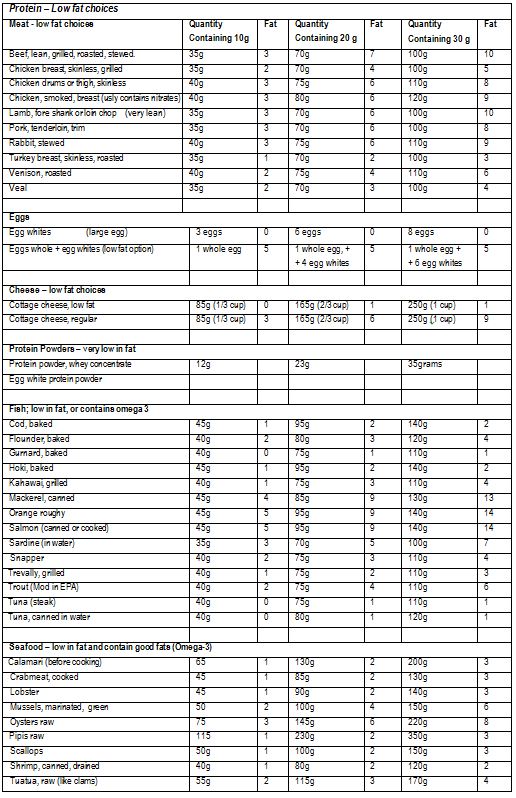 100 gram ette ne kadar protein var