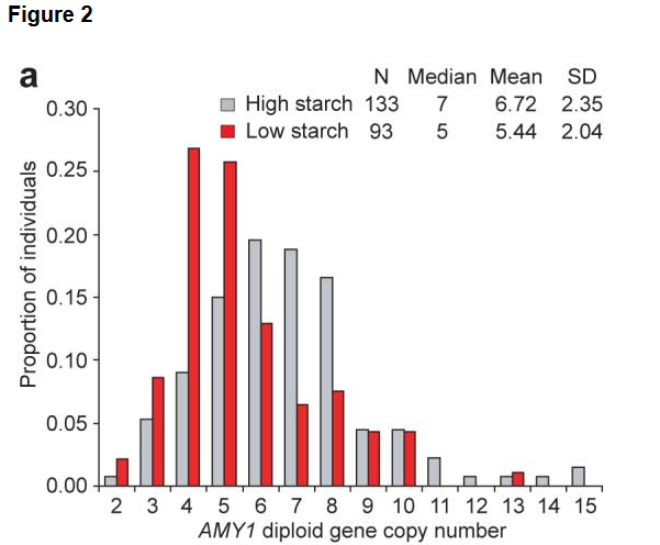 Diet and AMY1 copy number variation. (a) Comparison of qPCR-estimated AMY1 diploid copy number frequency distributions for populations with traditional diets that incorporate many starch-rich foods (high-starch) and populations with traditional diets that include little or no starch (low-starch).