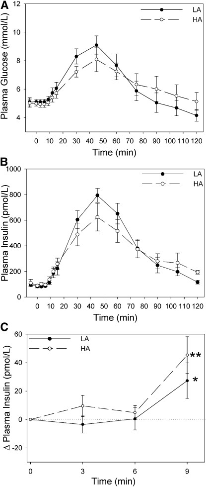 The first graph above shows the plasma (blood) glucose response at top (A). The low amylase (LA) group has a higher response and then a steeper drop, in fact it goes lower than baseline. This is typical of a high glycemic index food. The graphs (B and C) shows the insulin response also differs. In C you notice that the high amylase (HA) group starts to release insulin within minutes of consuming starch, it is stimulated by starch in the mouth, whereas the LA group it is a more delayed response. In B insulin then increases far more after 20 minutes in the LA group, this probably leads to the steep reduction and fall below baseline of blood glucose seen. 