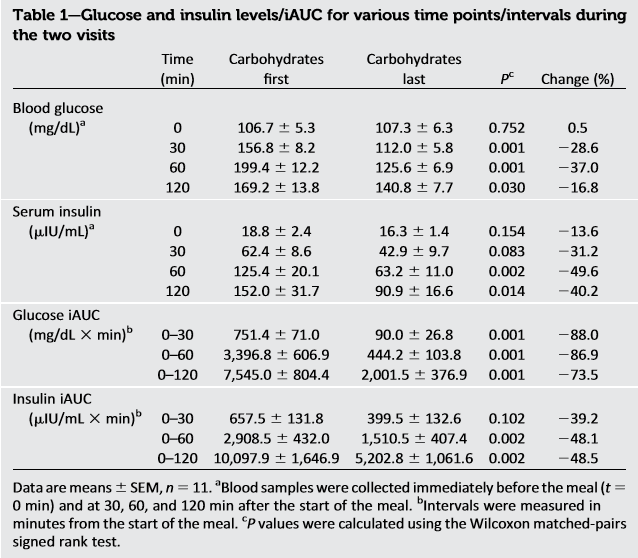 The effect on blood glucose and insulin when protein and non starch vegetables are eaten prior to starch foods