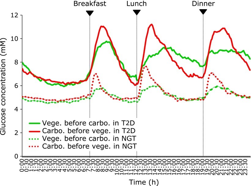 Blood g;ucose levels, eating vegetables before or after the starch. T2D = tye 2 diabetes. NGT = normal glucose tolerance