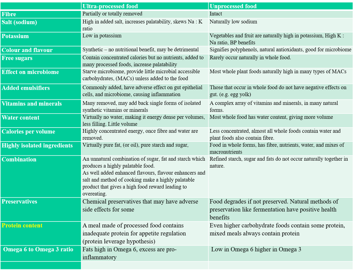 Ultra Processed Food Chart Julianne s Paleo Zone Nutrition